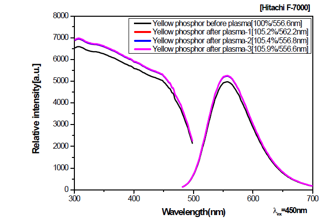 고출력 Yellow 형광체의 플라즈마 3회 테스트 PL 효율 비교