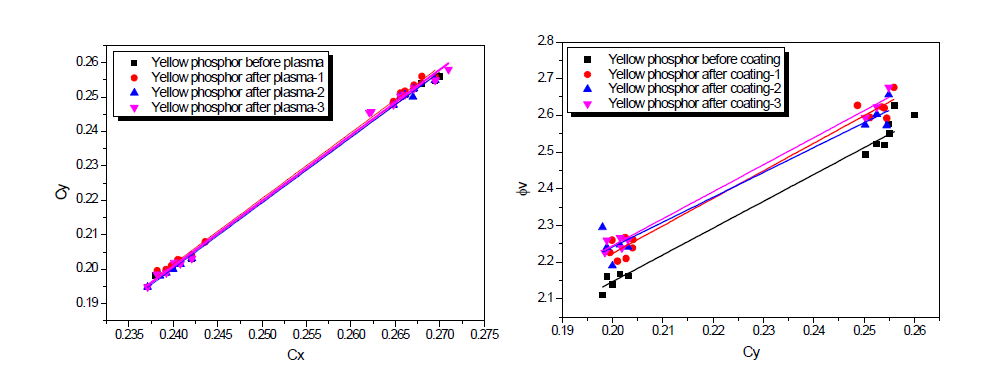 고출력 Yellow형광체의 플라즈마 3회 테스트 PKG 효율 비교