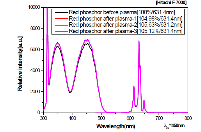 비희토류 Red 형광체의 플라즈마 3회 테스트 PL 효율 비교