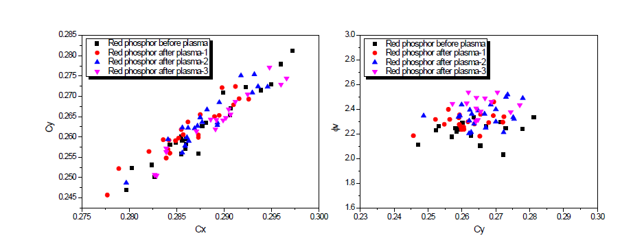 비희토류 Red 형광체의 플라즈마 3회 테스트 PKG 효율 비교