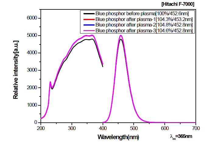 청색 형광체의 플라즈마 3회 테스트 PL 효율 비교