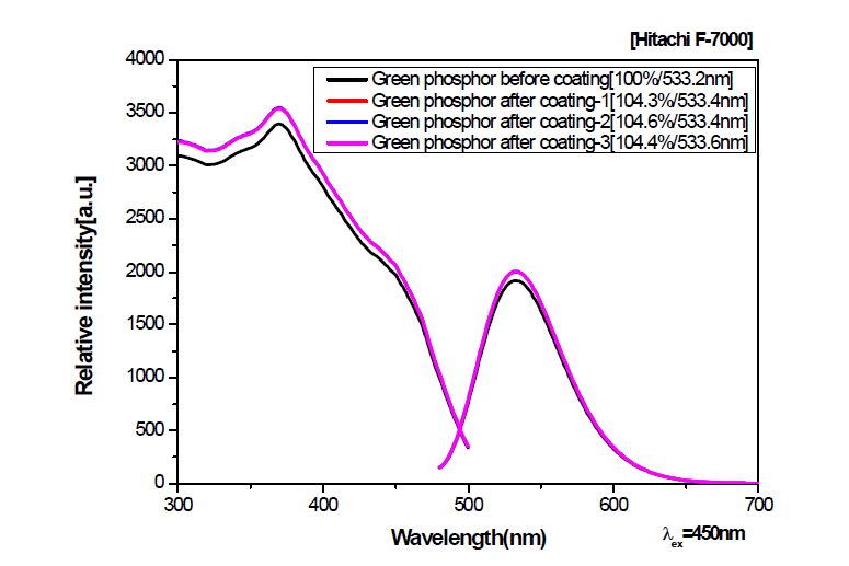 고출력 Green 형광체의 코팅 3회 테스트 PL 효율 비교