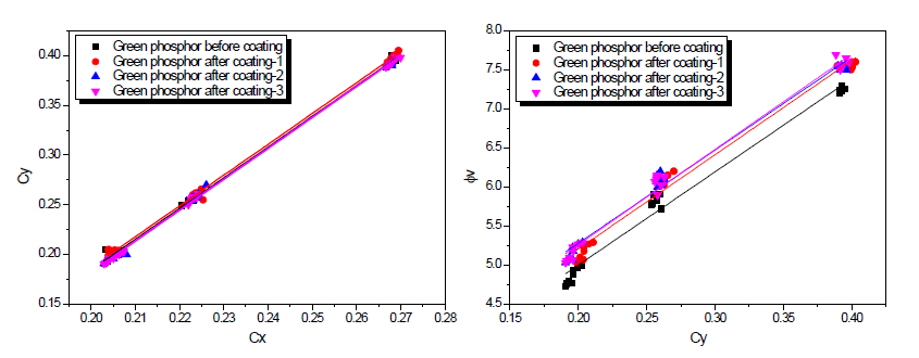 고출력 Green 형광체의 코팅 3회 테스트 PKG 효율 비교