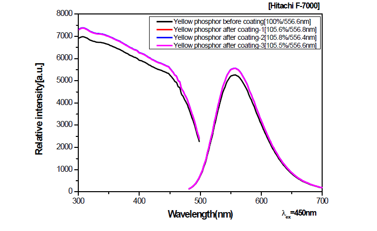 고출력 Yellow 형광체의 코팅 3회 테스트 PL 효율 비교