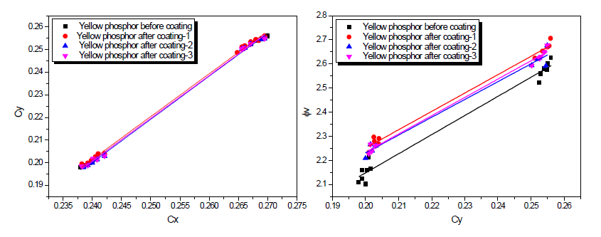 고출력 Yellow 형광체의 코팅 3회 테스트 PKG 효율 비교