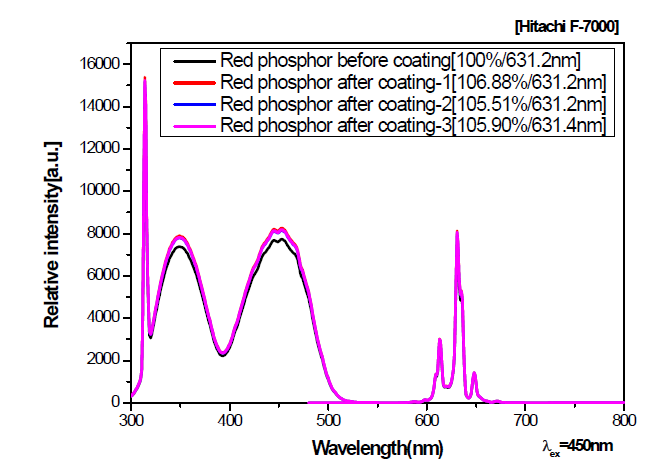 비희토류 red 형광체의 코팅 3회 테스트 PL 효율 비교