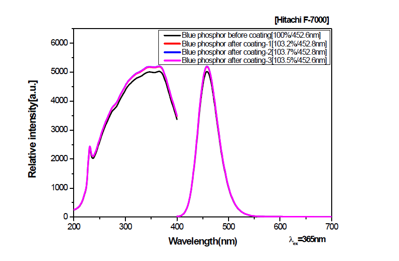 청색 형광체의 코팅 3회 테스트 PL 효율 비교