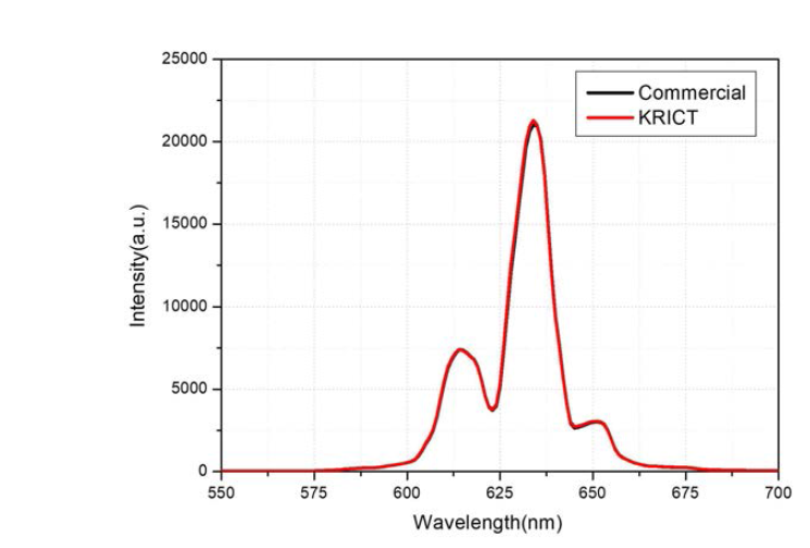 최적화된 K2SiF6:Mn4+형광체의 발광스펙트럼