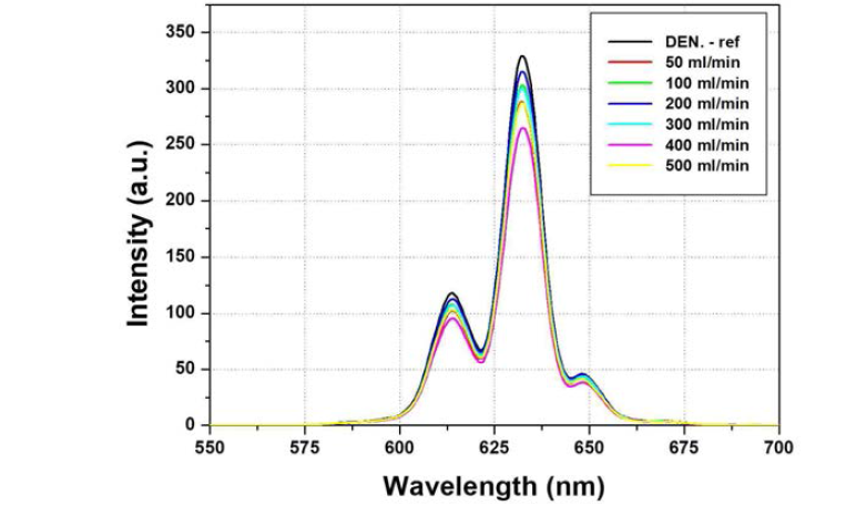 H2SiF6 투입속도에 따른 K2SiF6:Mn4+형광체의 발광스펙트럼