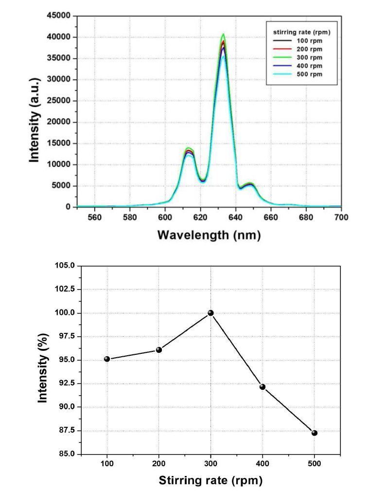 교반 속도별 K2SiF6:Mn4+형광체의 발광스펙트럼