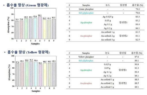 Green형광체와 Yellow 형광체를 활용한 Ag-형광체, Au-형광체 복합소재의흡수율 비교