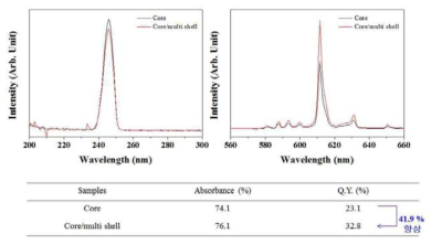 코어/유‧무기 복합 멀티쉘 형광체의 광 흡수율 및 양자효율 향상
