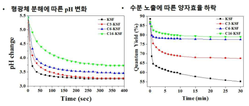 유‧무기 멀티쉘 구조 KSF 형광체의 수분에 의한 pH 변화 및 양자효율 하락비교