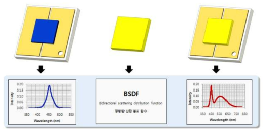 BSDF 장비를 이용한 시뮬레이션 예시