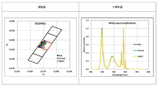 KSF 형광체 적용 패키지의 색좌표 및 스페트럼 비교