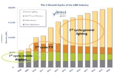 LED 산업의 cycle