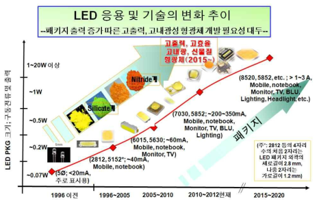 LED 칩의 성능 향상 및 형광체의 개발 동향 추이