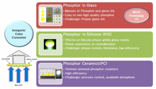 Remote phosphor 종류 및 방법