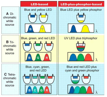 LED를 이용한 백색광을 구현을 위한 개념도