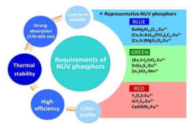 NUV 형광체에서 요구되는 특징과 대표적인 형광체들