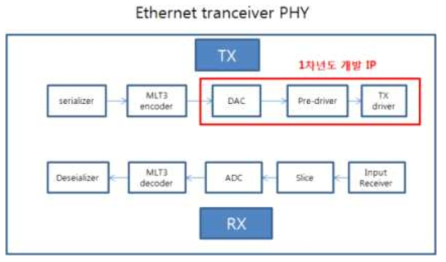 차량용 Ethernet transceiver IP 블록 다이아그램.