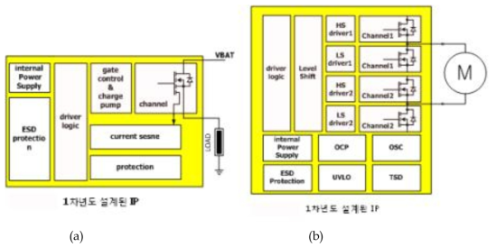 130nm 60V급 BCDMOS 공정을 이용하여 개발하는 핵심 IC의 block diagram.