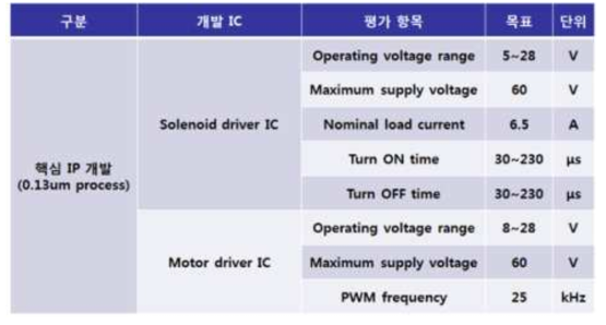 130nm 60V급 BCDMOS 공정을 이용하여 개발하는 핵심 IC의 평가 항목