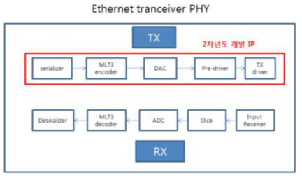 차량용 Ethernet transceiver IP 블록도.