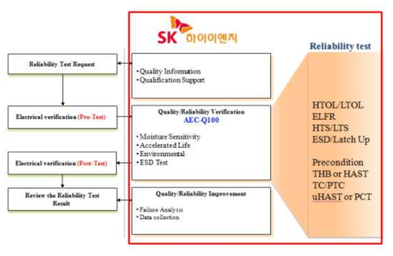 AEC-Q100 qualification test flow.