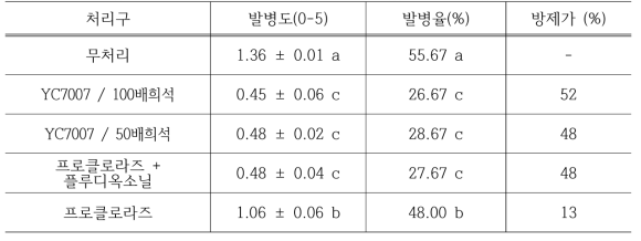 YC7007의 벼키다리병에 대한 육묘상자 시험 결과