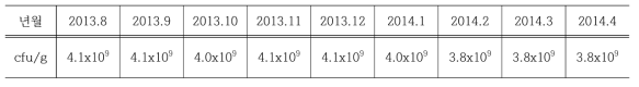 시제품 YC7007의 밀도조사