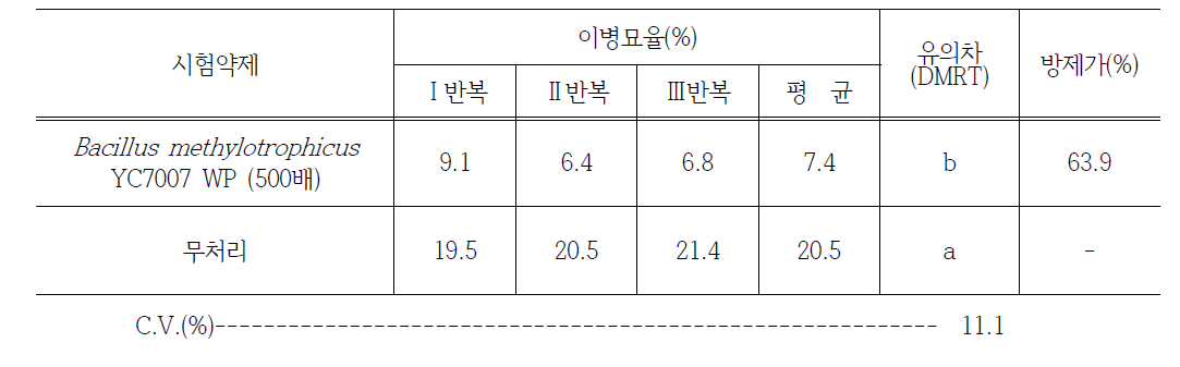 벼 키다리병에 대한 약제방제 효과