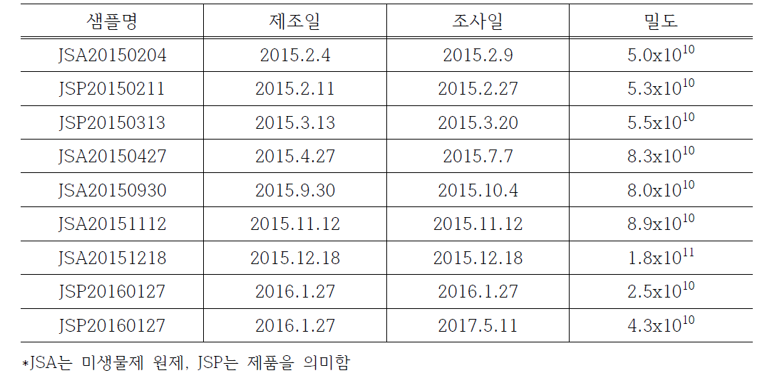 원제 및 제품 밀도 조사