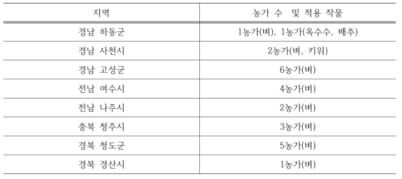 농가 실증 시험 지역 및 농가