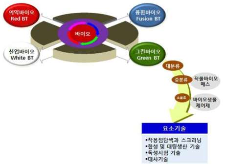 산업부 기술 로드맵