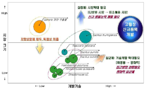 천연작물보호제 개발 방향 재정립