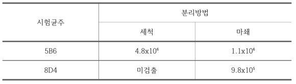 엽권 정착량 및 식물체내 정착 가능성 조사