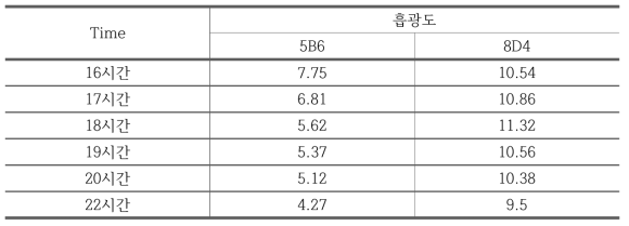 배양 시간에 따른 흡광도 측정결과