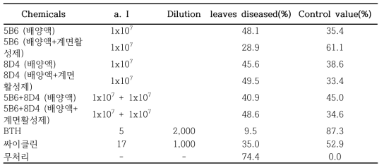 온실에서 확인된 고추 세균점무늬병에 대한 시료의 병 방제 효과