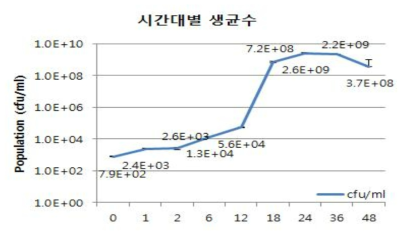 B. amyloliquefaciens 5B6의 시간대별 생장율 비교 결과