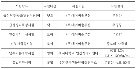 B. amyloliquefaciens 5B6 수화제의 독성시험 항목 및 시험 결과