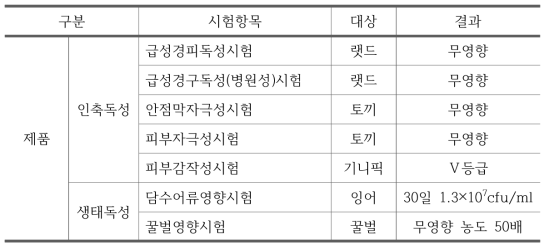 품목에 대한 인축, 생태독성 시험 항목 및 시험 결과