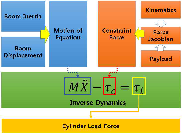 크레인 붐 Inverse Dynamics