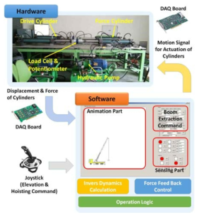 크레인 붐 제어 알고리즘 검증용 Test Bench용 H/W 구성 개요