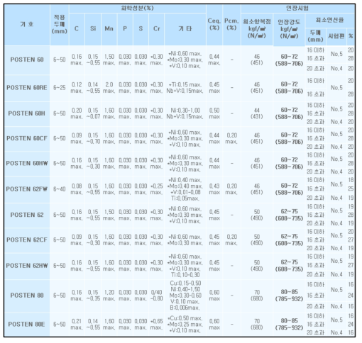 WELDOX 960E (스웨덴, SSAB사)