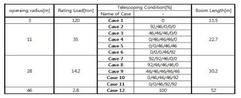 원형 붐의 유한요소해석에 사용한 작업 조건