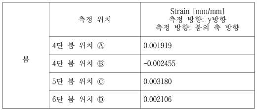 정하중 상태에서의 스트레인