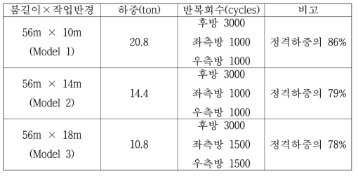 전진CSM 내구수명 측정 기준