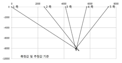 Steering wheel angle 800°에서 Road steering 모드 알고리즘 분석