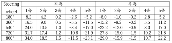 Steering wheel 각도에 따라 측정된 좌/우측의 조향각